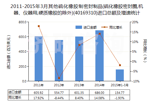 2011-2015年3月其他硫化橡膠制密封制品(硫化橡膠密封圈,機(jī)器、儀器用,硬質(zhì)橡膠的除外)(40169310)進(jìn)口總額及增速統(tǒng)計(jì)